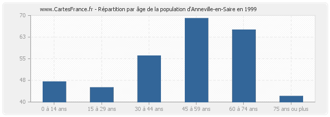 Répartition par âge de la population d'Anneville-en-Saire en 1999