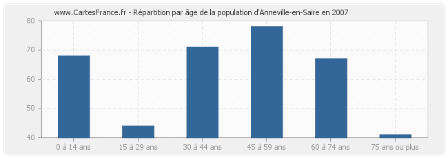 Répartition par âge de la population d'Anneville-en-Saire en 2007
