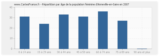 Répartition par âge de la population féminine d'Anneville-en-Saire en 2007