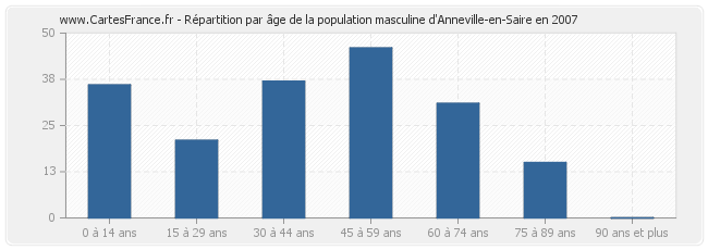 Répartition par âge de la population masculine d'Anneville-en-Saire en 2007