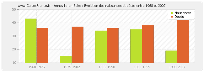 Anneville-en-Saire : Evolution des naissances et décès entre 1968 et 2007