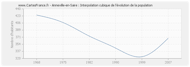 Anneville-en-Saire : Interpolation cubique de l'évolution de la population