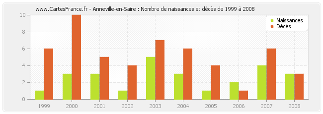 Anneville-en-Saire : Nombre de naissances et décès de 1999 à 2008