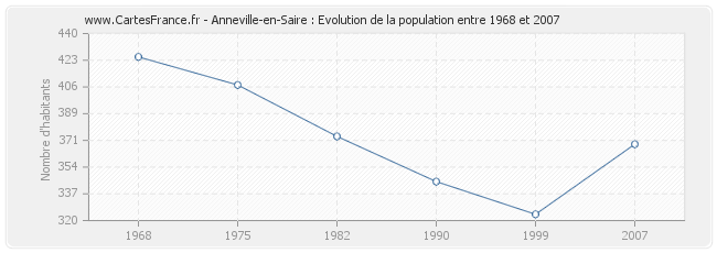 Population Anneville-en-Saire