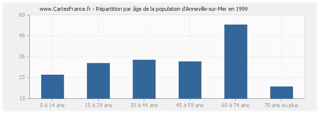 Répartition par âge de la population d'Anneville-sur-Mer en 1999