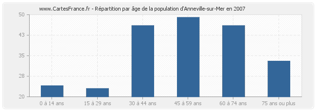 Répartition par âge de la population d'Anneville-sur-Mer en 2007