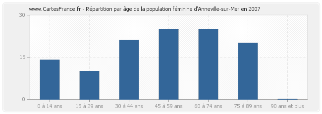 Répartition par âge de la population féminine d'Anneville-sur-Mer en 2007