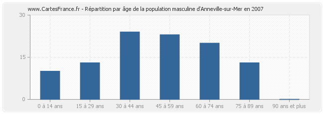 Répartition par âge de la population masculine d'Anneville-sur-Mer en 2007