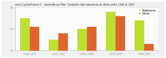 Anneville-sur-Mer : Evolution des naissances et décès entre 1968 et 2007