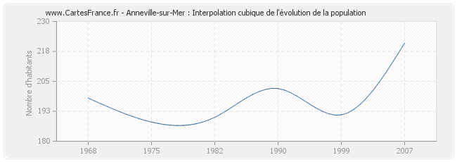 Anneville-sur-Mer : Interpolation cubique de l'évolution de la population