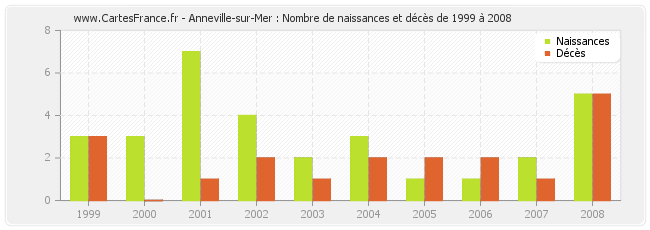 Anneville-sur-Mer : Nombre de naissances et décès de 1999 à 2008