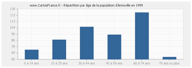 Répartition par âge de la population d'Annoville en 1999