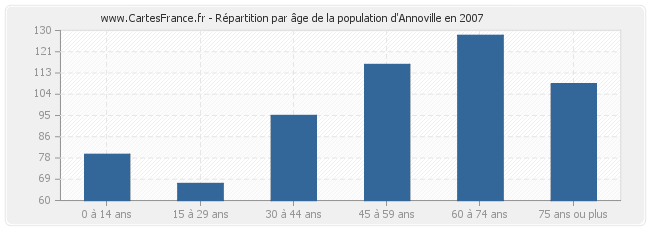 Répartition par âge de la population d'Annoville en 2007