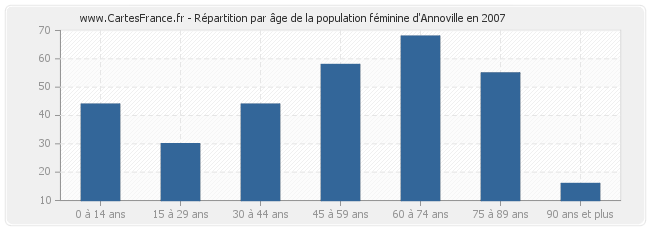 Répartition par âge de la population féminine d'Annoville en 2007