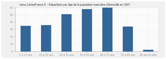 Répartition par âge de la population masculine d'Annoville en 2007
