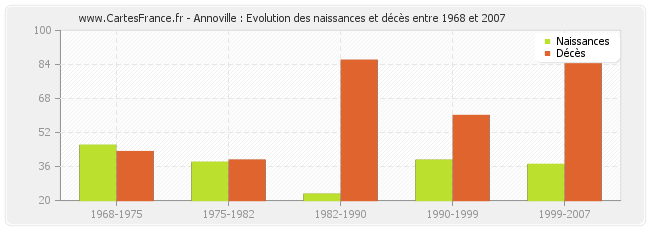 Annoville : Evolution des naissances et décès entre 1968 et 2007