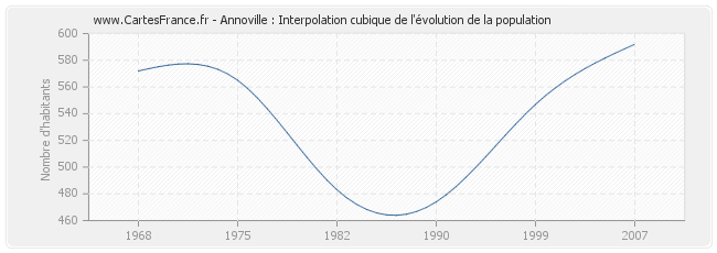 Annoville : Interpolation cubique de l'évolution de la population