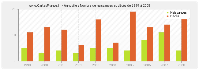 Annoville : Nombre de naissances et décès de 1999 à 2008