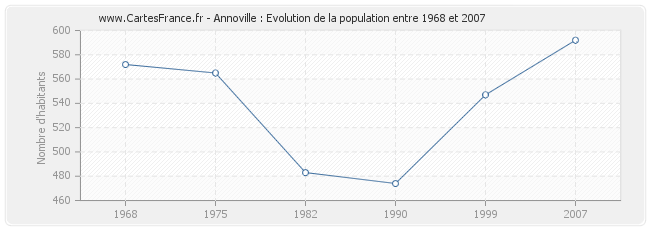 Population Annoville