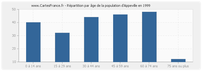Répartition par âge de la population d'Appeville en 1999