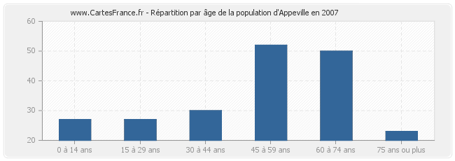 Répartition par âge de la population d'Appeville en 2007