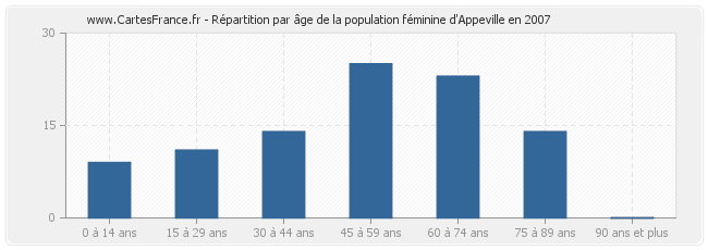 Répartition par âge de la population féminine d'Appeville en 2007