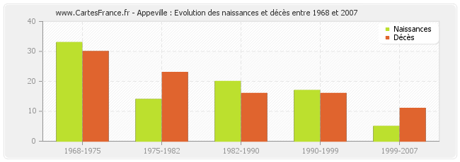 Appeville : Evolution des naissances et décès entre 1968 et 2007