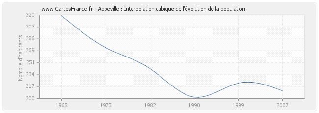 Appeville : Interpolation cubique de l'évolution de la population
