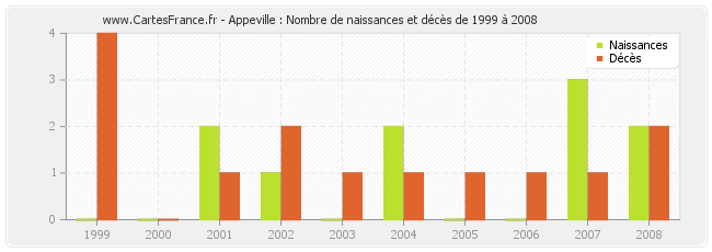 Appeville : Nombre de naissances et décès de 1999 à 2008