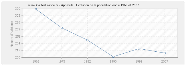 Population Appeville