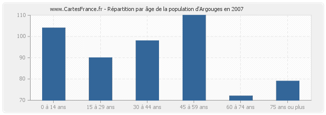Répartition par âge de la population d'Argouges en 2007