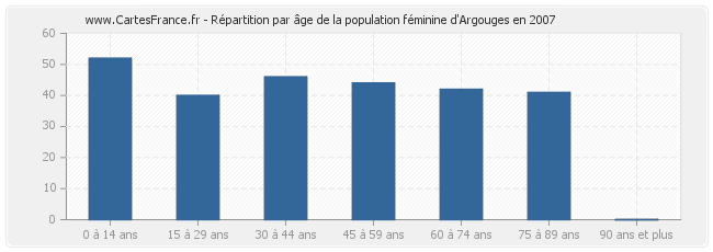 Répartition par âge de la population féminine d'Argouges en 2007