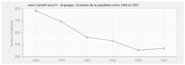 Population Argouges