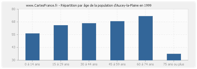 Répartition par âge de la population d'Aucey-la-Plaine en 1999