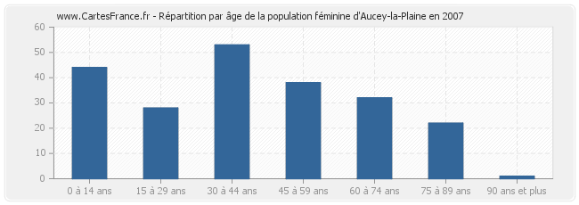 Répartition par âge de la population féminine d'Aucey-la-Plaine en 2007
