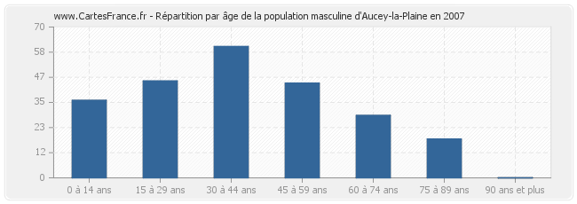 Répartition par âge de la population masculine d'Aucey-la-Plaine en 2007