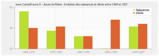 Aucey-la-Plaine : Evolution des naissances et décès entre 1968 et 2007