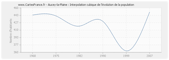 Aucey-la-Plaine : Interpolation cubique de l'évolution de la population