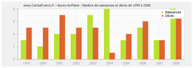 Aucey-la-Plaine : Nombre de naissances et décès de 1999 à 2008