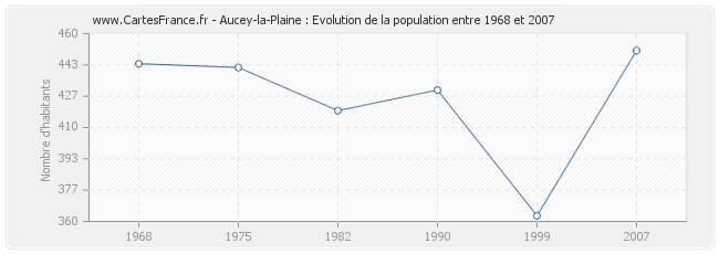 Population Aucey-la-Plaine