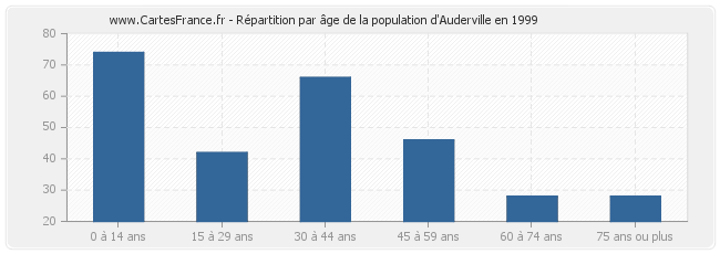 Répartition par âge de la population d'Auderville en 1999