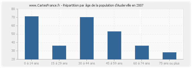 Répartition par âge de la population d'Auderville en 2007