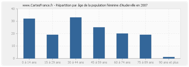 Répartition par âge de la population féminine d'Auderville en 2007