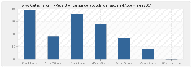 Répartition par âge de la population masculine d'Auderville en 2007