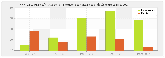 Auderville : Evolution des naissances et décès entre 1968 et 2007