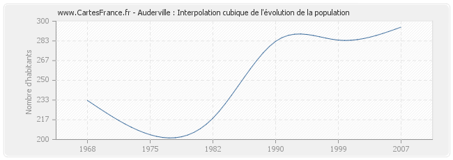 Auderville : Interpolation cubique de l'évolution de la population