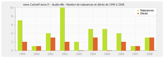 Auderville : Nombre de naissances et décès de 1999 à 2008