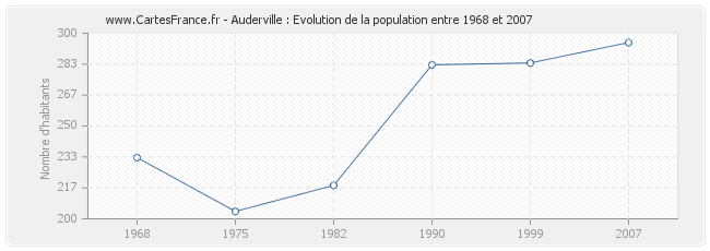 Population Auderville