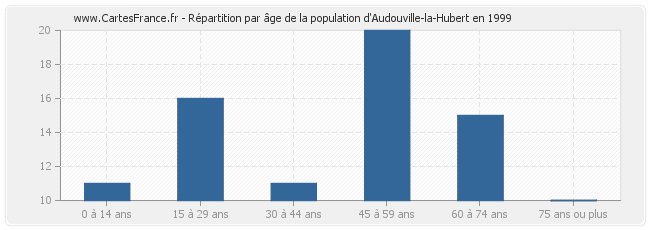 Répartition par âge de la population d'Audouville-la-Hubert en 1999