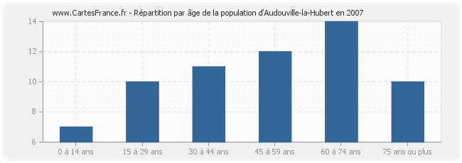 Répartition par âge de la population d'Audouville-la-Hubert en 2007